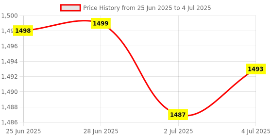 amazon.in MERISHOPP 6X 2-Port USB 3.0 Superspeed Female A to 20 Pin Female Adapter Board Connector|Computers/Tablets & Networking | Computer Cables & Connectors | USB Cables, Hubs & Adapters Price History Graph from 25 Jun 2025 to 4 Jul 2025