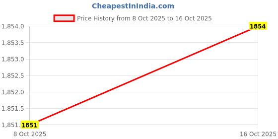 amazon.in MERISHOPP 6X 5 Pieces Car FLF-M Standard fe-Male Push in Cartridge Fuses 30AMP 32V Pink| Universal Fit | High-Performance Price History Graph from 8 Oct 2025 to 16 Oct 2025
