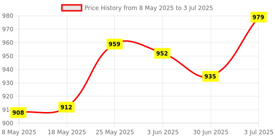 amazon.in MERISHOPP 6X Ice Cream Making With Sticks Easy Release Homemade Popsicle Making Shapes Red Price History Graph from 8 May 2025 to 3 Jul 2025