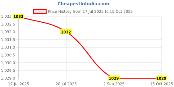 amazon.in MERISHOPP 6X LED Lights Badminton Shuttlecocks for All Levels Players Grasslands Parks Green Price History Graph from 17 Jul 2025 to 15 Oct 2025