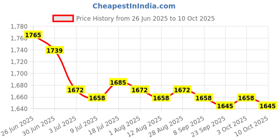amazon.in MERISHOPP 6X Non Slip Walking Pads Mat Thickened Noise Reduction Exercise Equipment Mat Price History Graph from 26 Jun 2025 to 10 Oct 2025