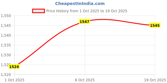 amazon.in Merishopp 6X R39 Reflector Spotlight Bulb Lamp Lightbulb Small Screw SES E14 30W Price History Graph from 1 Oct 2025 to 19 Oct 2025