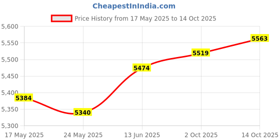 amazon.in Merishopp 6X Spark Plug Sockets Tool Auto Automotive Steel Sockets 3/8 inch Drive Price History Graph from 17 May 2025 to 14 Oct 2025