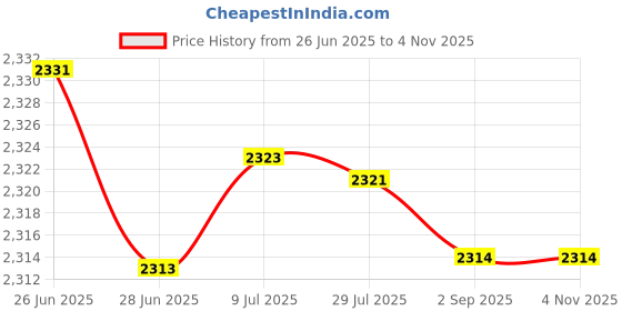 amazon.in MERISHOPP 6x1 Pack Foam Grips for Home Gym Sit up Bar Machines Exercise Core Strength 13.5cm Price History Graph from 26 Jun 2025 to 1 Nov 2025