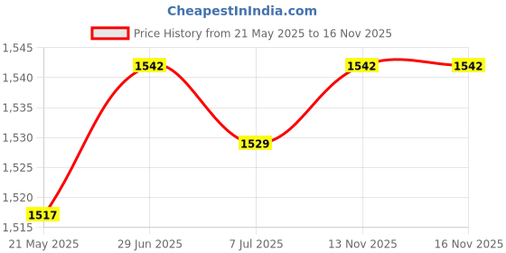 amazon.in MERISHOPP 6x10 Pieces PP Tie Down Emergency Awning Set Tarp Clip Tent Clamp Black| Tent Accessories Kit | Camping Canopy Parts Price History Graph from 21 May 2025 to 16 Nov 2025