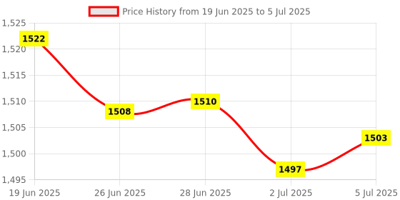 amazon.in MERISHOPP 6X120 Pieces Keyboard Switch Pads Parts Universal for Hot Swappable Keyboard Style A Pe|Computers/Tablets & Networking | Keyboards, Mice & Pointers | Keyboards & Keypads Price History Graph from 19 Jun 2025 to 5 Jul 2025