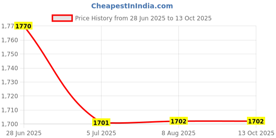 amazon.in MERISHOPP 6x150mm Triple 4-Way Servo Extension Y Cable Wire for JR Futaba Price History Graph from 28 Jun 2025 to 13 Oct 2025