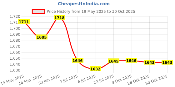 amazon.in Merishopp 6x2 Pieces Road Mountain Bike Tire Liner Puncture Proof Belt 26inch x 20mm | Tires | Bicycle Components & Parts | Cycling Price History Graph from 19 May 2025 to 28 Oct 2025