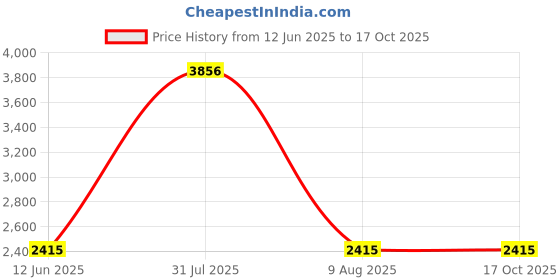 amazon.in MERISHOPP 6X30 Ml Rust Converter Spray Sturdy Accessories for Car Chassis Derusting Price History Graph from 12 Jun 2025 to 16 Oct 2025