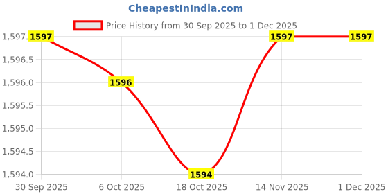 amazon.in Merishopp 6x40cm Japanese Carp Windsock Streamer Fish Nobori Koinobori Green Price History Graph from 30 Sep 2025 to 30 Nov 2025