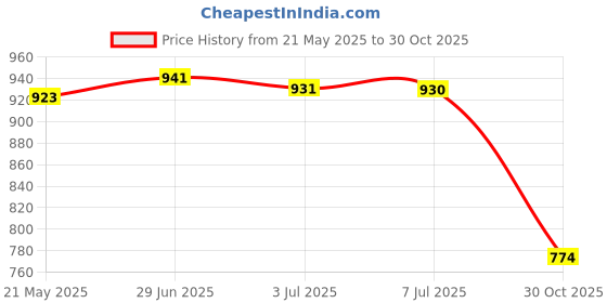 amazon.in MERISHOPP 6x4Pcs Tent Pole Insulation Proof Caps Tent Tarp Grabbers Guard for Backpacker Grey | Tent Accessories Kit | Camping Canopy Parts Price History Graph from 21 May 2025 to 30 Oct 2025