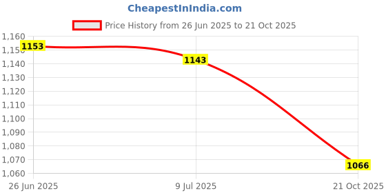 amazon.in MERISHOPP 6x50cm Waterproof LED Lamp 3 Cores Male/Female Plug Cables Wire 1pcs Price History Graph from 26 Jun 2025 to 21 Oct 2025