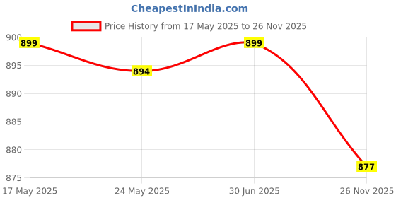 amazon.in MERISHOPP 6x5x Kayak Paddle Tent Pole Spring Snap Clip Single Pin Chair Tube Clips 4MM| Tent Accessories Kit | Camping Canopy Parts Price History Graph from 17 May 2025 to 26 Nov 2025