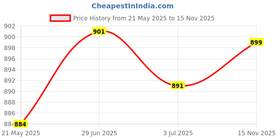 amazon.in MERISHOPP 6x5x Kayak Paddle Tent Pole Spring Snap Clip Single Pin Chair Tube Clips 4MM| Tent Accessories Kit | Camping Canopy Parts Price History Graph from 21 May 2025 to 15 Nov 2025