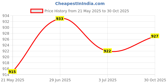 amazon.in MERISHOPP 6x5x Kayak Paddle Tent Pole Spring Snap Clip Single Pin Chair Tube Clips 5MM| Tent Accessories Kit | Camping Canopy Parts Price History Graph from 21 May 2025 to 30 Oct 2025