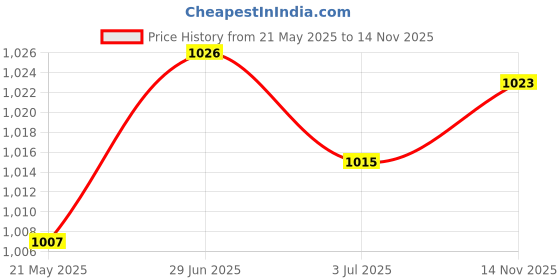 amazon.in MERISHOPP 6x5x Kayak Paddle Tent Pole Spring Snap Clip Single Pin Chair Tube Clips 6MM| Tent Accessories Kit | Camping Canopy Parts Price History Graph from 21 May 2025 to 14 Nov 2025