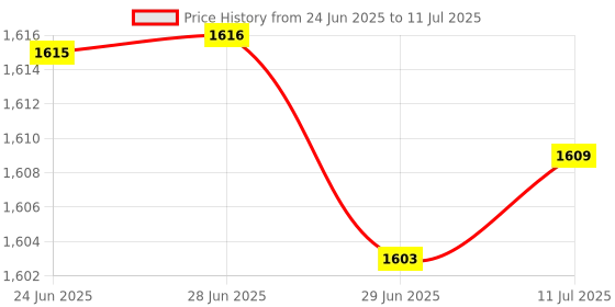 amazon.in MERISHOPP 6X8Pcs/Set Replacement Bottom Case Screws for Compatible with Apple MacBook Unibody 13" A1342|Computers/Tablets & Networking | Computer Components & Parts | Other Components & Parts Price History Graph from 24 Jun 2025 to 11 Jul 2025