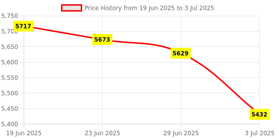 amazon.in MERISHOPP 6Xac20V Micro Hydro Turbine Generator High Power Flow Hydraulic Water Charging|Consumer Electronics | Home Automation | Other Home Automation Price History Graph from 19 Jun 2025 to 3 Jul 2025