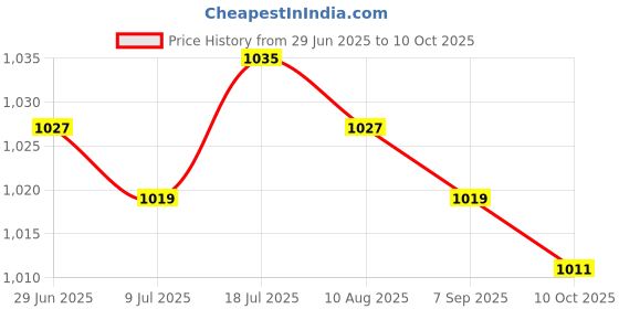 amazon.in MERISHOPP 6xB22 to E27 Light Bulb Converter Fixture Bayonet Lamp Base to Screw for Light Price History Graph from 29 Jun 2025 to 10 Oct 2025