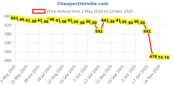 amazon.in MERISHOPP 6xCamera Cover Webcam Covers Easy to use Thin for Tesla Model 3 Y| Universal Fit | High-Performance Price History Graph from 2 May 2025 to 23 Nov 2025