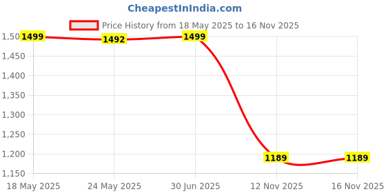 amazon.in MERISHOPP 6xCanopy Buckle Canopy Fixing Adjustment Buckle for Backpacking Outdoor Awning| Tent Accessories Kit | Camping Canopy Parts Price History Graph from 18 May 2025 to 16 Nov 2025