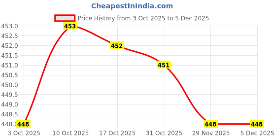 amazon.in MERISHOPP 6xCompass with Holster Watch Band Paracord Bracelet Compass Black Price History Graph from 3 Oct 2025 to 5 Dec 2025