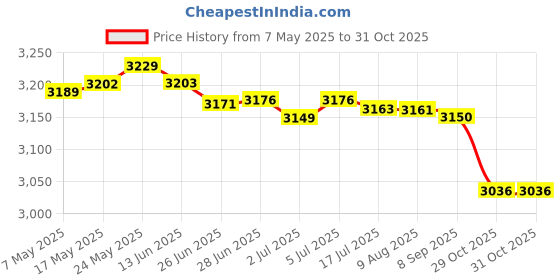 amazon.in MERISHOPP 6xElbow Wrap Weightlifting Elbow Support for Pull up Bar Training Sports Red merishopp Price History Graph from 7 May 2025 to 31 Oct 2025