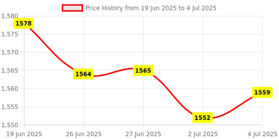 amazon.in MERISHOPP 6Xfiber Optic Butt Joint Optical Cable Cold Connector For Optical Cable|Computers/Tablets & Networking | Computer Cables & Connectors | Networking Cables & Adapters | Optical Fiber Cables Price History Graph from 19 Jun 2025 to 4 Jul 2025