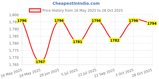 amazon.in MERISHOPP 6xFootball Kick Trainer Boys Kids Adults Parks Exercise Soccer Ball Net Kicker Black| Sports Training Aid | Athletic Training Gear merishopp Price History Graph from 16 May 2025 to 28 Oct 2025