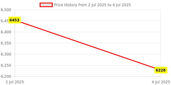 amazon.in MERISHOPP 6Xfor Compatible with Huawei M-Pen Lite Touch Pen Tip M5 M6 C5 Matebooke Spare Replacement Nib|Computers/Tablets & Networking | Tablet & Ebook Reader Accs | Styluses Price History Graph from 2 Jul 2025 to 4 Jul 2025