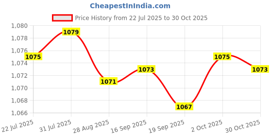 amazon.in Merishopp 6xLaptop Mount Screws Kits for Air A1370 A1369 A1465 A1466 Repair | Computers/Tablets & Networking | Computer Components & Parts | Laptop Replacement Parts Price History Graph from 22 Jul 2025 to 30 Oct 2025