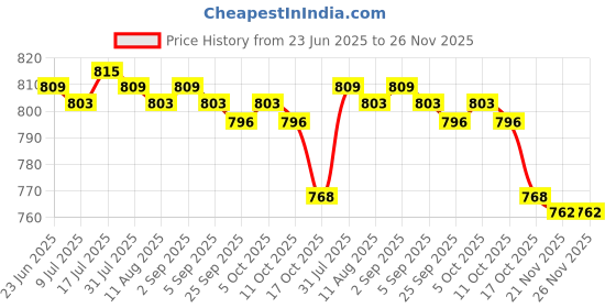 amazon.in MERISHOPP 6xLine Hanging Level Pocket Spirit Level Impact Resistant for Tiling Guttering Price History Graph from 23 Jun 2025 to 26 Nov 2025