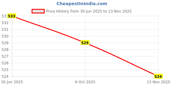 amazon.in MERISHOPP 6xM5 Well Nut Universal Screws Bolts Replacement Spare Parts Fairing Fastener M5 Straight Convex| Universal Fit | High-Performance Price History Graph from 30 Jun 2025 to 13 Nov 2025