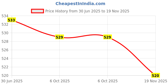 amazon.in MERISHOPP 6xM5 Well Nut Universal Screws Bolts Replacement Spare Parts Fairing Fastener M5 Straight| Universal Fit | High-Performance Price History Graph from 30 Jun 2025 to 19 Nov 2025