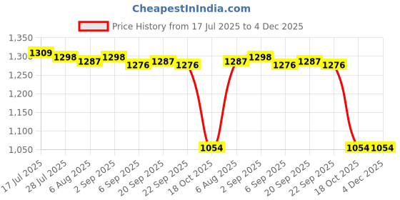 amazon.in MERISHOPP 6xOrienteering Compass Small Pocket Compass for Navigation Outdoor Backpacking Price History Graph from 17 Jul 2025 to 4 Dec 2025