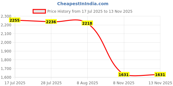 amazon.in MERISHOPP 6xPendulum Clock Movement Mechanism Kits Repair DIY Set Long Shaft Movement Red Price History Graph from 17 Jul 2025 to 13 Nov 2025