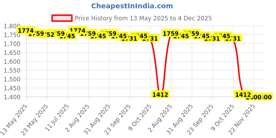 amazon.in MERISHOPP 6xRust Remover Derusting Spray Rust Inhibitor for Car Maintenance Bikes Home 30ml| Universal Fit | High-Performance Price History Graph from 13 May 2025 to 3 Dec 2025