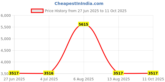 amazon.in MERISHOPP 6Xspark Plug Coil Removal Tool High Performance Replaces for B, M, W, F 800 Gt Blue Price History Graph from 27 Jun 2025 to 11 Oct 2025
