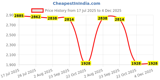amazon.in MERISHOPP 6xSpeed Reflex Ball Headband MMA Boxing Training Punch Boxing Exercise Price History Graph from 17 Jul 2025 to 4 Dec 2025