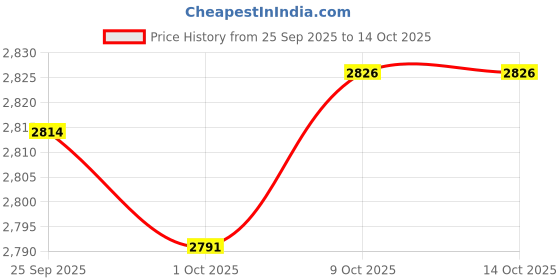 amazon.in MERISHOPP 6xSpeed Reflex Ball Headband MMA Boxing Training Punch Boxing Exercise Price History Graph from 25 Sep 2025 to 14 Oct 2025