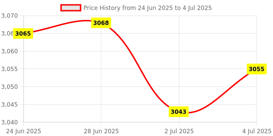 amazon.in MERISHOPP 6Xtappet Contacts Use for Access Control Project Single Door & Double Doors|Consumer Electronics | Home Automation | Intercoms & Access Controls Price History Graph from 24 Jun 2025 to 4 Jul 2025