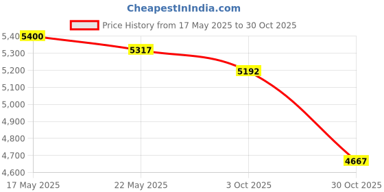 amazon.in Merishopp 6xTennis Badminton Squash Racquet Racket Head Protection Tape Sticker Black | Grips | Tennis | Tennis & Racquet Sports Price History Graph from 17 May 2025 to 30 Oct 2025