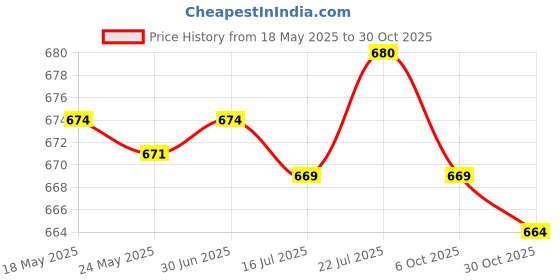 amazon.in MERISHOPP 6xTennis Racket Vibration Dampener Players for Keeping Stability Outdoor Black | Sports Training Aid | Athletic Training Gear Price History Graph from 18 May 2025 to 30 Oct 2025