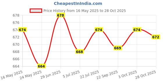amazon.in MERISHOPP 6xTennis Racket Vibration Dampener Players for Keeping Stability Outdoor Black | Sports Training Aid | Athletic Training Gear Price History Graph from 16 May 2025 to 28 Oct 2025
