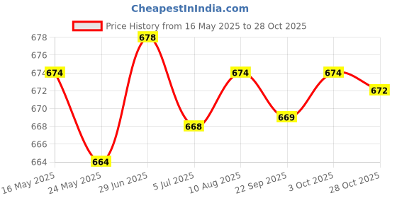 amazon.in MERISHOPP 6xTennis Racket Vibration Dampener Players for Keeping Stability Outdoor Yellow | Sports Training Aid | Athletic Training Gear Price History Graph from 16 May 2025 to 28 Oct 2025