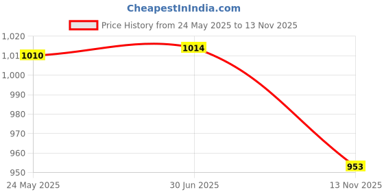 amazon.in MERISHOPP 6xTent Pole Lightning Protection Cap Camping Canopy Guard Protector for Hiking Purple| Tent Accessories Kit | Camping Canopy Parts Price History Graph from 24 May 2025 to 13 Nov 2025