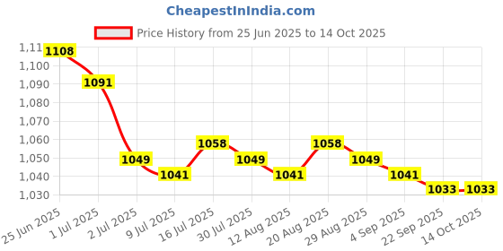 amazon.in MERISHOPP 6xTrampoline Spring Pull Tool T-Hook Tent Peg Extractor Repair Maintain Puller Price History Graph from 25 Jun 2025 to 14 Oct 2025
