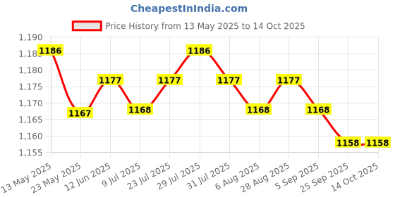 amazon.in MERISHOPP 6xTrampoline Spring Pulling Tool Parts Wrench Install Trampoline Spring Puller| Mini Trampoline | Fitness Trampoline Price History Graph from 13 May 2025 to 14 Oct 2025