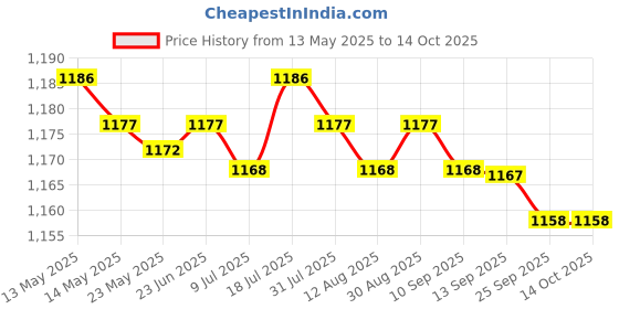 amazon.in MERISHOPP 6xTrampoline Spring Pulling Tool Parts Wrench Install Trampoline Spring Puller| Mini Trampoline | Fitness Trampoline Price History Graph from 13 May 2025 to 14 Oct 2025