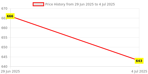 amazon.in MERISHOPP 6Xultra Thin 0.03In Camera Shutter Protector Privacy Sticker Slider Cover|Computers/Tablets & Networking | Laptop & Desktop Accessories | Webcams Price History Graph from 29 Jun 2025 to 4 Jul 2025